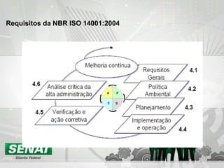 Requisitos da NBR ISO 14001:2004 