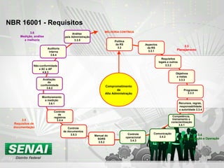 NBR 16001 - Requisitos 