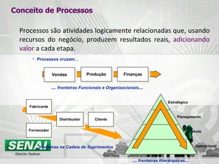 Processos são atividades logicamente relacionadas que, usando recursos do negócio, produzem resultados reais,  adicionando valor  a cada etapa. Vendas Produção Finanças ...  fronteiras Funcionais e Organizacionais ... Fabricante Distribuidor Fornecedor Cliente ... f ronteiras na Cadeia de Suprimentos Estratégico Planejamento Controle Operacional ...  fronteiras Hierárquicas.. . Processos cruzam... Conceito de Processos 