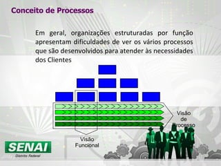 Em geral, organizações estruturadas por função apresentam dificuldades de ver os vários processos que são desenvolvidos para atender às necessidades dos Clientes Visão Funcional Visão de Processo Conceito de Processos 