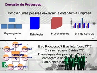 Como algumas pessoas enxergam e entendem a Empresa Organograma Procedimentos Estratégias Itens de Controle E os Processos? E as interfaces???? E as entradas e Saídas???  E as etapas dos processos??? Onde começam e onde terminam??? Como enxergar o todo e não as partes??? Conceito de Processos ... PROCESSO "X" ATIVIDADE 2 ATIVIDADE 6 ATIVIDADE 3 ATIVIDADE 5 ATIVIDADE 4 ATIVIDADE n ATIVIDADE 1 ATIVIDADE 1 