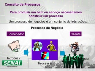 Conceito de Processos Para produzir um bem ou serviço necessitamos construir um processo Um processo de negócios é um conjunto de três ações: Processo de Negócio Introduzir Processar Enviar/Entregar Fornecedor Cliente 