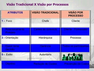 Visão Tradicional X Visão por Processos 6-   Objetivo Redução de Custos Prevenção de Custos ATRIBUTOS VISÃO TRADICIONAL VISÃO POR PROCESSO 1 -   Foco Chefe Cliente 2 -  Relacionamento  Primário Cadeia de comando Cliente - Fornecedor 3 -  Orientação Hierárquica Processo 4 -  Quem toma decisão Gerência Todos os participantes 5 -   Estilo Autoritário Participativo 