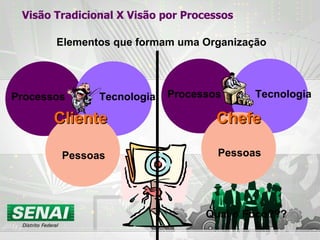 Visão Tradicional X Visão por Processos Processos Tecnologia Pessoas Elementos que formam uma Organização Cliente Processos Tecnologia Pessoas Chefe Qual o Foco??? 
