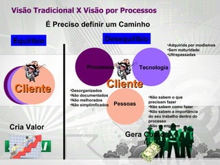 Cria Valor Visão Tradicional X Visão por Processos Processos Tecnologia Pessoas Cliente Gera Custos Cliente É Preciso definir um Caminho Equilíbio Desequilíbio Não sabem o que precisam fazer Não sabem como fazer Não sabem a importância do seu trabalho dentro do processo Não se engajam Desorganizados Não documentados Não melhorados Não simplimficados Adquirida por modismos Sem maturidade Ultrapassadas 