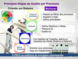 Entenda seus processos Faça um mapeamento através de fluxos Definir Processos Padronizar Crie Padrões de Trabalho, defina os requisitos do cliente (Interno e Externo) Controlar Defina Objetivos e Metas Mensure-os Audite-os Tratar as Anomalias Mapeie as falhas dos processos Registre e trate Defina prioridades O PDCA na melhoria de processos empresariais. Principais Etapas da Gestão por Processos Melhorar Criando um Sistema 