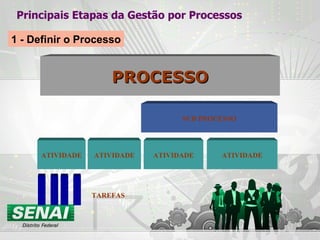 Principais Etapas da Gestão por Processos 1 - Definir o Processo SUB PROCESSO ATIVIDADE ATIVIDADE TAREFAS PROCESSO ATIVIDADE ATIVIDADE 