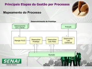Principais Etapas da Gestão por Processos Mapeamento do Processo Desenvolvimento de Protótipo Planejar P & D Desenvolver Protótipo Desenvolver Lote Piloto Desenvolver Lote Comercial Relacionamento com o Cliente Aquisição Produção 1 2 3 2 3 4 