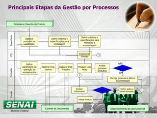 Produção Equipe Estabelecer Desenho do Produto 1   Engenharia Definir critérios e especificações para embalagem Definir critérios e especificações para manuseio e armazenagem Definir parâmetros de operação de equipamentos Elaborar Proc Interno Desenvolvimento de Lote Comercial Elaborar Inst. Trabalho Produzir Lote Piloto CQ Inspecionar Produto Avaliar processo produtivo Elaborar protocolo de verificação Problemas? Corrigir processo e alterar documentação Controle de Documentos SIM NÃO 1 Analisar criticamente Problemas? Definir ações a serem tomadas 3 NÃO SIM Validar Produto 3 3 Principais Etapas da Gestão por Processos 