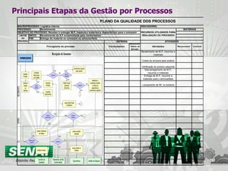 Principais Etapas da Gestão por Processos 