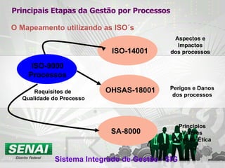 ISO-9000 Processos ISO-14001 Principais Etapas da Gestão por Processos O Mapeamento utilizando as ISO´s Requisitos de  Qualidade do Processo OHSAS-18001 Aspectos e Impactos dos processos Perigos e Danos dos processos SA-8000 Princípios Valores Conduta Ética Sistema Integrado de Gestão - SIG 