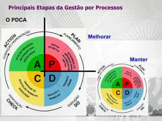 Melhorar Manter Principais Etapas da Gestão por Processos O PDCA 