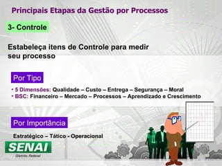Principais Etapas da Gestão por Processos 3- Controle Estabeleça itens de Controle para medir seu processo 5 Dimensões:  Qualidade – Custo – Entrega – Segurança – Moral BSC:  Financeiro – Mercado – Processos – Aprendizado e Crescimento Por Tipo Por Importância Estratégico – Tático - Operacional 