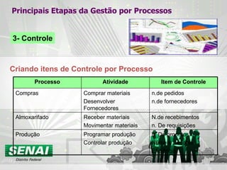 Principais Etapas da Gestão por Processos 3- Controle Criando itens de Controle por Processo n. De produtos Número de lotes Eficiência Programar produção Controlar produção Produção N.de recebimentos n. De requisições Receber materiais Movimentar materiais Almoxarifado n.de pedidos n.de fornecedores Comprar materiais Desenvolver Fornecedores Compras Item de Controle Atividade Processo 