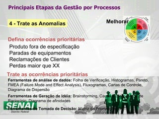 Principais Etapas da Gestão por Processos Melhorar 4 - Trate as Anomalias Defina ocorrências prioritárias Produto fora de especificação Paradas de equipamentos Reclamações de Clientes Perdas maior que XX Trate as ocorrências prioritárias Ferramentas de análise de dados:  Folha de Verificação, Histogramas, Pareto, FMEA (Failure Mode and Effect Analysis), Fluxogramas, Cartas de Controle, Diagrama de Dispersão Ferramentas de Geração de Idéia:  Brainstorming, Causa e Efeito, Mapa de Raciocínio, Diagrama de afinidades Ferramentas de Tomada de Decisão:  Matriz de Priorização, GUT 