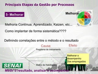 Principais Etapas da Gestão por Processos Melhorar 5- Melhorar Melhoria Contínua, Aprendizado, Kaizen, etc... Como implantar de forma sistemática???? Definindo correlações entre o método e o resultado Melhorar o desempenho Dos empregados Programa de treinamento Matriz de Habilidades Causa Efeito Medir o resultado, analisar e acompanhar 