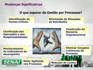Identificação de Pontos Críticos Eliminação de Situações de Retrabalho Clarificação das Operações e das Responsabilidades Maior Agilidade nos Processos Redução de Custos Construção da Memória Organizacional O que esperar da Gestão por Processos? Monitoramento de Indicadores de desempenho Eliminar Gargalos e Entraves do Processo Mudanças Significativas 