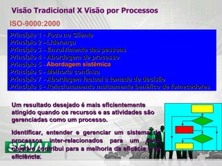Um resultado desejado é mais eficientemente  atingido quando os recursos e as atividades são gerenciadas como um processo. Identificar, entender e gerenciar um sistema de processos inter-relacionados para um dado objetivo contribui para a melhoria da eficácia e da eficiência. Princípio 1 - Foco no Cliente Princípio 2 –Liderança Princípio 3 - Envolvimento das pessoas Princípio 4 - Abordagem de processo Princípio 5 -  Abordagem sistêmica Princípio 6 - Melhoria contínua Princípio 7 - Abordagem factual à tomada de decisão Princípio 8 - Relacionamento mutuamente benéfico de fornecedores Visão Tradicional X Visão por Processos ISO-9000:2000 