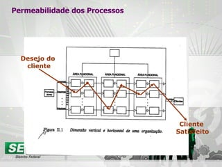 Desejo do  cliente Cliente Satisfeito Permeabilidade dos Processos 