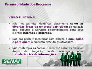 VISÃO FUNCIONAL Não nos permite identificar claramente  como as  diversas áreas da empresa participam  da geração dos Produtos e Serviços disponibilizados para seus clientes  internos  e  externos . Não nos permite identificar com clareza o  que, como e para quem  a empresa executa as atividades. Não contempla as “áreas cinzentas” entre as diversas Áreas de Negócio, onde ocorrem muitas  transferências de informações . Permeabilidade dos Processos 