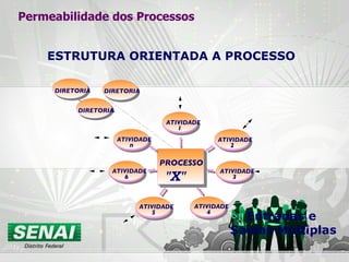 ESTRUTURA ORIENTADA A PROCESSO Entradas e  Saídas Múltiplas Permeabilidade dos Processos PROCESSO "X" ATIVIDADE 2 ATIVIDADE 6 ATIVIDADE 3 ATIVIDADE 5 ATIVIDADE 4 ATIVIDADE n ATIVIDADE 1 ATIVIDADE 1 DIRETORIA DIRETORIA DIRETORIA DIRETORIA DIRETORIA 