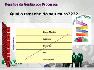 Qual o tamanho do seu muro???? Fases Grau de avanço   Básico   Eficiente   Excelente   Classe Mundial   Descontrole Desafios da Gestão por Processos 