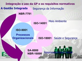 ISO-9001 ISO-14001 ISO-18001 SA-8000 NBR-16000 NBR-7791 Processos Organizacionais Segurança da Informação Meio Ambiente Saúde e Segurança Responsabilidade Social A Gestão Integrada Integração e uso da GP e os requisitos normativos 