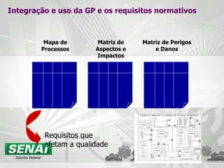 Matriz de Aspectos e Impactos Matriz de Perigos e Danos Mapa de Processos Requisitos que  afetam a qualidade Integração e uso da GP e os requisitos normativos 