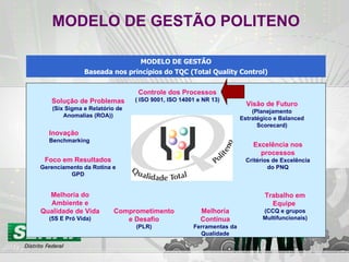 MODELO DE GESTÃO POLITENO MODELO DE GESTÃO Baseada nos princípios do TQC (Total Quality Control) Visão de Futuro (Planejamento Estratégico e Balanced Scorecard) Solução de Problemas (Six Sigma e Relatório de  Anomalias (ROA)) Controle dos Processos ( ISO 9001, ISO 14001 e NR 13) Excelência nos processos Critérios de Excelência do PNQ Melhoria Contínua Ferramentas da Qualidade Comprometimento e Desafio (PLR) Foco em Resultados Gerenciamento da Rotina e GPD Melhoria do Ambiente e Qualidade de Vida (5S E Pró Vida) Trabalho em Equipe   (CCQ e grupos Multifuncionais) Inovação Benchmarking 