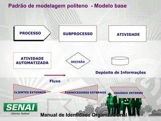 SUBPROCESSO ATIVIDADE AUTOMATIZADA Fluxo Padrão de modelagem politeno  - Modelo base Depósito de Informações Manual de Identidade Organizacional ATIVIDADE PROCESSO DECISÃO USUÁRIO INTERNO CLIENTES EXTERNOS FORNECEDORES EXTERNOS 