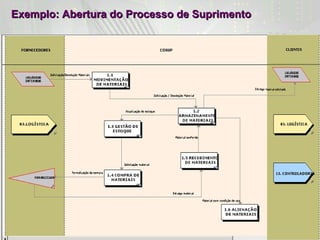 Exemplo: Abertura do Processo de Suprimento 
