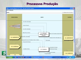 Processos Produção 