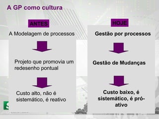 A GP como cultura A Modelagem de processos Projeto que promovia um  redesenho pontual Custo alto, não é sistemático, é reativo Gestão por processos Gestão de Mudanças Custo baixo, é sistemático, é pró-ativo ANTES HOJE 