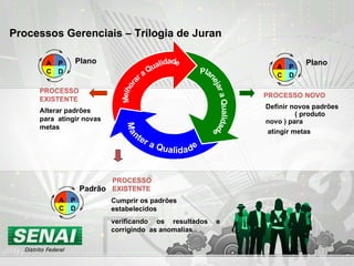 Processos Gerenciais – Trilogia de Juran AC PD Plano PROCESSO   NOVO Definir novos padrões  ( produto novo ) para  atingir metas Padrão PROCESSO EXISTENTE Cumprir os padrões estabelecidos verificando os resultados e corrigindo  as anomalias AC PD AC PD Plano PROCESSO EXISTENTE Alterar padrões para  atingir novas metas Manter a Qualidade Planejar a Qualidade Melhorar a Qualidade 