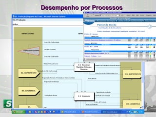 Desempenho por Processos 