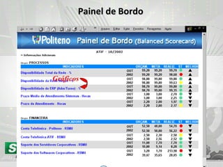 Painel de Bordo Gráficos 