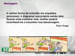 Mensagem A melhor forma de entender um arquétipo (processo), é diagramar sua própria versão dele. Quanto mais trabalhar nele, melhor poderá reconhecê-los e encontrar sua alavancagem. Peter Senge 