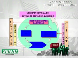 RESPONSABILIDADE DA DIREÇÃO GESTÃO DE RECURSOS MEDIÇÃO, ANÁLISE E MELHORIA ENTRADA SATISFAÇÃO CLIENTE REALIZAÇÃO DO PRODUTO PRODUTO/ SERVIÇO REQUISITOS MELHORIA CONTÍNUA DO SISTEMA DE GESTÃO DA QUALIDADE CLIENTE SAÍDA MODELO DE SGQ  BASEADO EM PROCESSO Agrega valor Informação 