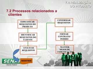7.2 Processos relacionados a clientes ESPECIFICAR REQUISITOS DO PRODUTO IDENTIFICAR REQUISITOS DO CLIENTE ANALISAR REQUISITOS CONFIRMAR REQUISITOS FIRMAR  CONTRATO/ PEDIDO MANTER MEIOS DE  COMUNICAÇÃO REGISTRAR 7.0 REALIZAÇÃO  DO PRODUTO 