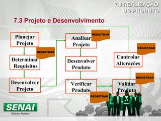 7.3 Projeto e Desenvolvimento Planejar Projeto Determinar Requisitos Desenvolver Projeto Analisar Projeto Desenvolver Produto Verificar Produto Validar Produto Controlar Alterações REGISTRAR REGISTRAR REGISTRAR REGISTRAR REGISTRAR 7.0 REALIZAÇÃO  DO PRODUTO 