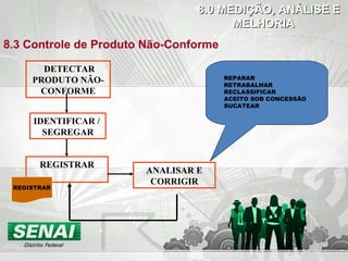 DETECTAR PRODUTO NÃO-CONFORME IDENTIFICAR /  SEGREGAR REGISTRAR ANALISAR E CORRIGIR 8.3 Controle de Produto Não-Conforme REPARAR RETRABALHAR RECLASSIFICAR ACEITO SOB CONCESSÃO SUCATEAR REGISTRAR 8.0 MEDIÇÃO, ANÁLISE E  MELHORIA 