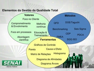 Elementos da Gestão da Qualidade Total  Foco no Cliente Melhoria  contínua Comprometimento & Envolvimento Educação &  Treinamento Foco em processos Abordagem  científica Valores Métodos QFD DOE/Taguchi Seis Sigma Benchmarking FMEA PDCA SGQ ISO CEP Ferramentas Gráficos de Controle Pareto Causa e Efeito Matriz de Relações Diagrama de Afinidades Histograma Diagrama Árvore 