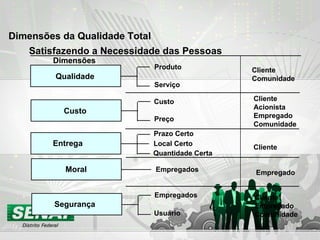 Dimensões da Qualidade Total   Satisfazendo a Necessidade das Pessoas Dimensões Qualidade Custo Entrega Moral Segurança Produto Serviço Custo Preço Prazo Certo Local Certo Empregados Usuário Quantidade Certa Empregados Cliente Comunidade Cliente Acionista Empregado Comunidade Cliente Empregado Cliente Empregado Comunidade 