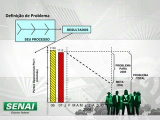 Definição de Problema 06  07  J  F  M A M  J  J  A  S  O  N  D 2008 PROBLEMA PARA 2008 PROBLEMA TOTAL META (556) Perdas Operacionais Píer I (min/mês) 1112 1150 SEU PROCESSO RESULTADOS 
