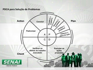 PDCA para Solução de Problemas P D A C Plan Do Action Check Executar as ações propostas Verificar os efeitos do trabalho executado Padronizar Identificar o problema Observar o problema Analisar o problema Elaborar o plano de ação Concluir 