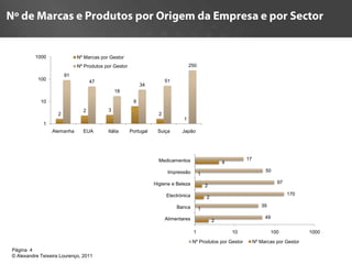1000               Nº Marcas por Gestor
                             Nº Produtos por Gestor                                 250

                        91
           100                     47                                  51
                                                           34
                                              18

            10                                         6
                               2          3
                    2                                              2
                                                                                1
             1
                 Alemanha      EUA        Itália      Portugal    Suiça         Japão




                                                                   Medicamentos                                17
                                                                                                      4

                                                                        Impressão                                        50
                                                                                          1

                                                                 Higiene e Beleza                                               97
                                                                                              2

                                                                       Electrónica                                                   170
                                                                                              2

                                                                            Banca                                      39
                                                                                          1

                                                                       Alimentares                                       49
                                                                                                  2

                                                                                     1                    10                  100          1000
                                                                                     Nº Produtos por Gestor         Nº Marcas por Gestor
Página 4                                                                    4
© Alexandre Teixeira Lourenço, 2011
 