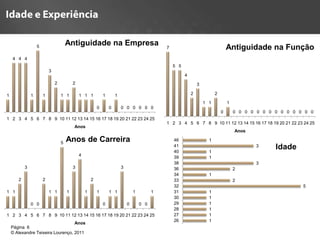 Antiguidade na Empresa
                   5                                                                                 7                                   Antiguidade na Função
    4 4 4
                                                                                                         5 5
                           3
                                                                                                               4
                               2           2                                                                           3

1              1       1           1 1         1 1 1           1       1                                           2             2

                                                                                                                           1 1           1
                                                           0       0       0 0 0 0 0 0
                                                                                                                                     0       0 0 0 0 0 0 0 0 0 0 0 0 0 0
1 2 3 4 5 6 7 8 9 10 11 12 13 14 15 16 17 18 19 20 21 22 23 24 25
                                                                                                     1 2 3 4 5 6 7 8 9 10 11 12 13 14 15 16 17 18 19 20 21 22 23 24 25
                                           Anos
                                                                                                                                             Anos

                                   5
                                       Anos de Carreira                                                  46                  1
                                                                                                         41
                                                                                                         40                  1
                                                                                                                                                    3      Idade
                                               4                                                         39                  1
                                                                                                         38                                         3
           3                               3                               3                             36                                  2
                                                                                                         34                  1
       2               2                               2                                                 33                                  2
                                                                                                         32                                                         5
1 1                        1 1         1           1       1       1 1             1         1           31                  1
                                                                                                         30                  1
               0 0                                             0               0       0 0               29                  1
                                                                                                         28                  1
1 2 3 4 5 6 7 8 9 10 11 12 13 14 15 16 17 18 19 20 21 22 23 24 25                                        27                  1
                                                                                                         26                  1
                                   Anos
    Página 6                                                                                     6
    © Alexandre Teixeira Lourenço, 2011
 