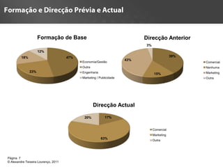 Formação de Base                                       Direcção Anterior
                                                                            3%
                     12%
         18%                          47%                                                    39%
                                                                      43%
                                            Economia/Gestão                                        Comercial
                                            Outra                                                  Nenhuma
               23%                          Engenharia                                             Marketing
                                                                                  15%
                                            Marketing / Publicidade                                Outra




                                                    Direcção Actual

                                             20%            17%


                                                                                 Comercial
                                                                                 Marketing
                                                         63%
                                                                                 Outra




Página 7                                                        7
© Alexandre Teixeira Lourenço, 2011
 