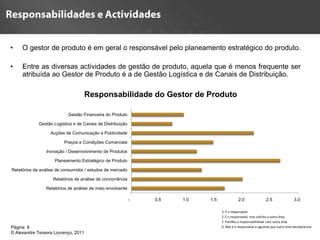 •    O gestor de produto é em geral o responsável pelo planeamento estratégico do produto.

•    Entre as diversas actividades de gestão de produto, aquela que é menos frequente ser
     atribuída ao Gestor de Produto é a de Gestão Logística e de Canais de Distribuição.

                                      Responsabilidade do Gestor de Produto

                           Gestão Financeira do Produto

             Gestão Logistica e de Canais de Distribuição

                  Acções de Comunicação e Publicidade

                         Preços e Condições Comerciais

                 Inovação / Desenvolvimento de Produtos

                     Planeamento Estratégico de Produto

Relatórios de análise de consumidor / estudos de mercado

                    Relatórios de análise de concorrência

                Relatórios de análise de meio envolvente

                                                            -   0.5   1.0   1.5              2.0               2.5                3.0

                                                                                  3. É o responsável
                                                                                  2. É o responsável, mas solicita a outra àrea
                                                                                  1. Partilha a responsabilidade com outra área
Página 8                                                         8                0. Não é o responsável e aguarda que outra àrea decida/actue
© Alexandre Teixeira Lourenço, 2011
 