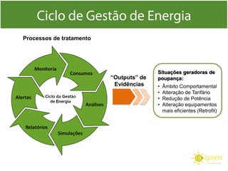 Situações geradoras de
poupança:
• Âmbito Comportamental
• Alteração de Tarifário
• Redução de Potência
• Alteração equipamentos
mais eficientes (Retrofit)
“Outputs” de
Evidências
Processos de tratamento
 